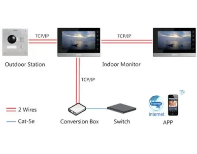 7" Touch-Video Innensprechstelle / VGEF Serie Einfamilienhaus — Bild 3